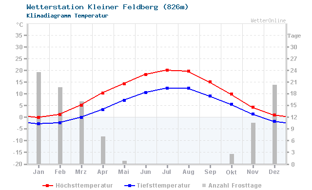 Klimadiagramm Temperatur Kleiner Feldberg (826m)