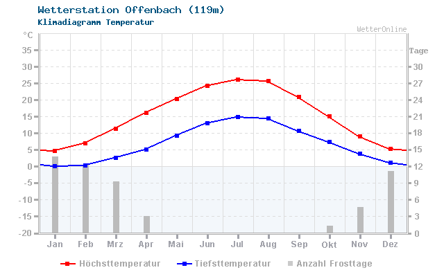 Klimadiagramm Temperatur Offenbach (119m)