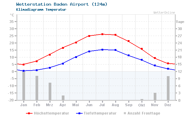 Klimadiagramm Temperatur Baden Airport (124m)
