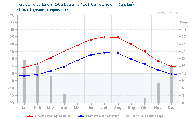 Klimadiagramm Temperatur Stuttgart/Echterdingen (391m)