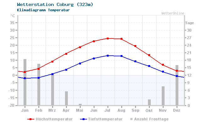 Klimadiagramm Temperatur Coburg (323m)