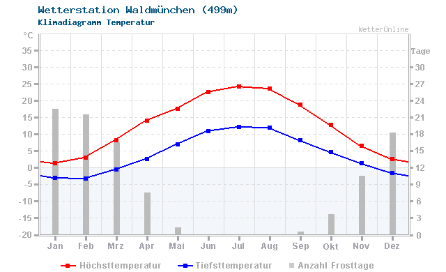 Klimadiagramm Temperatur Waldmünchen (499m)