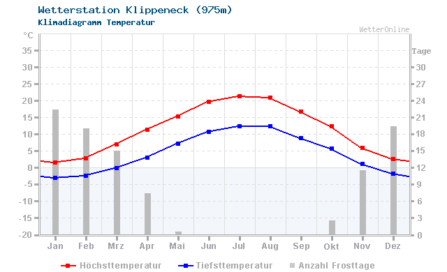 Klimadiagramm Temperatur Klippeneck (975m)