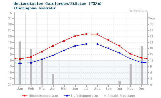 Klimadiagramm Temperatur Geislingen/Stötten (737m)
