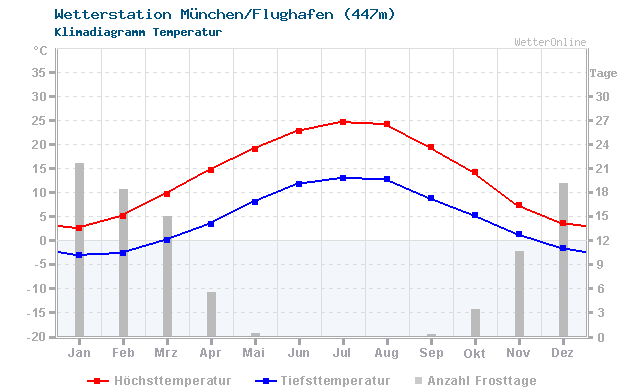 Klimadiagramm Temperatur München/Flughafen (447m)