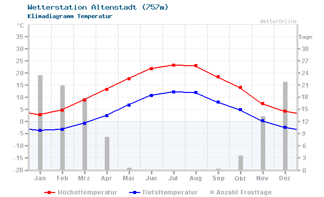 Klimadiagramm Temperatur Altenstadt (757m)