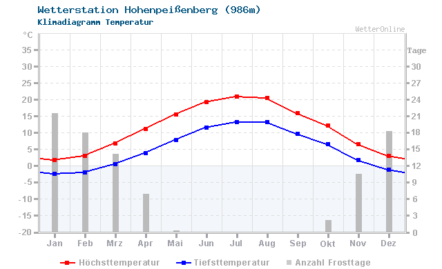 Klimadiagramm Temperatur Hohenpeißenberg (986m)
