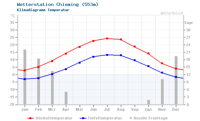 Klimadiagramm Temperatur Chieming (553m)