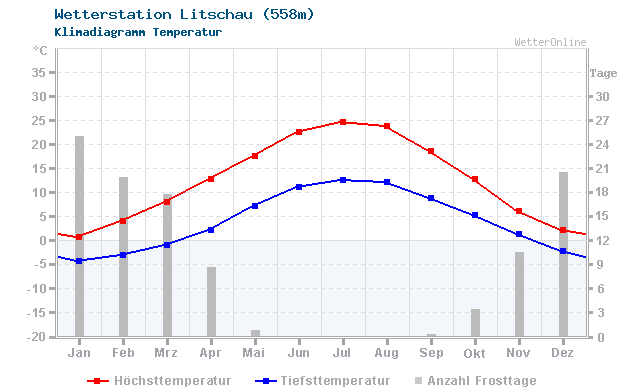 Klimadiagramm Temperatur Litschau (558m)