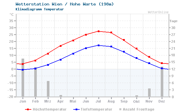 Klimadiagramm Temperatur Wien / Hohe Warte (200m)