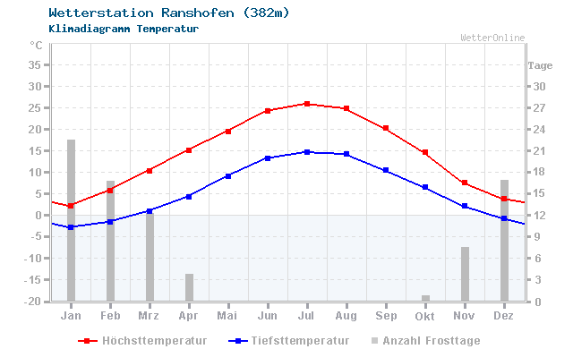 Klimadiagramm Temperatur Ranshofen (390m)