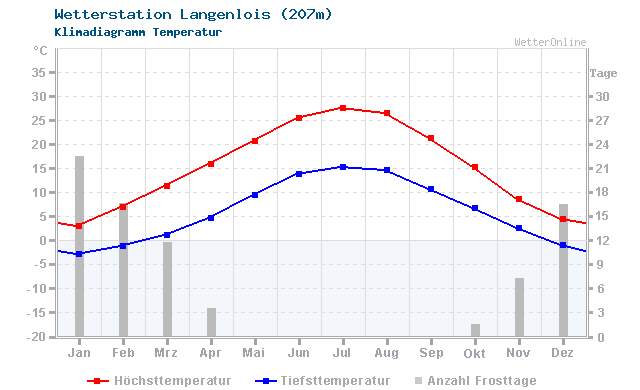 Klimadiagramm Temperatur Langenlois (207m)