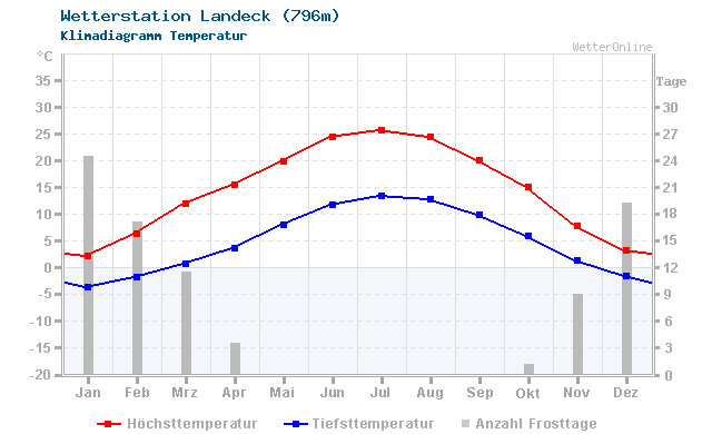 Klimadiagramm Temperatur Landeck (806m)
