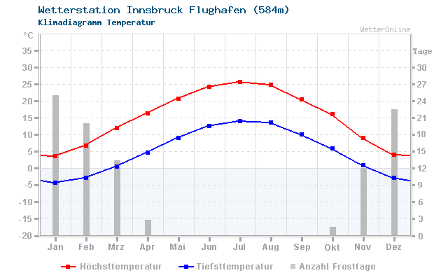 Klimadiagramm Temperatur Innsbruck Flughafen (584m)
