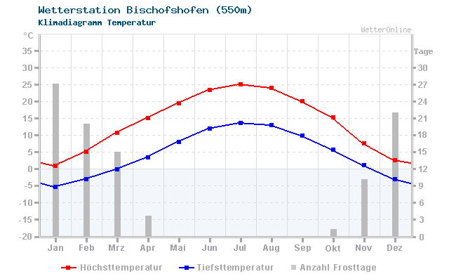 Klimadiagramm Temperatur Bischofshofen (550m)