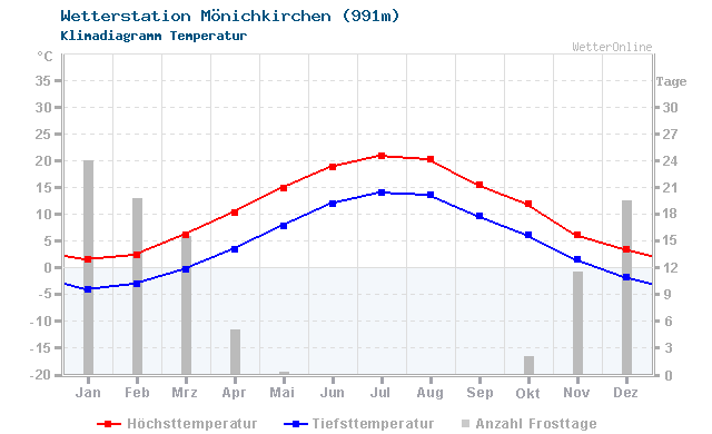 Klimadiagramm Temperatur Mönichkirchen (991m)