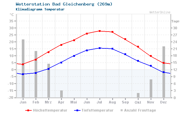 Klimadiagramm Temperatur Bad Gleichenberg (280m)