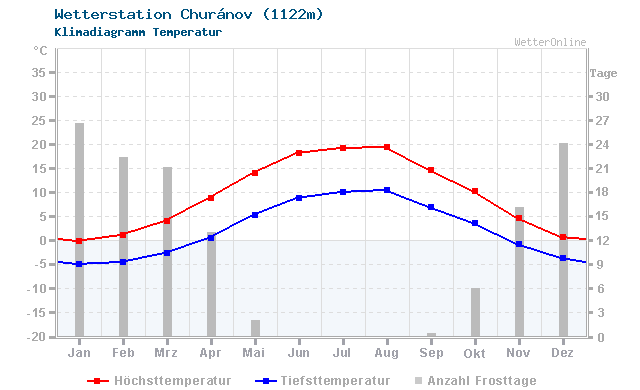 Klimadiagramm Temperatur Churánov (1122m)