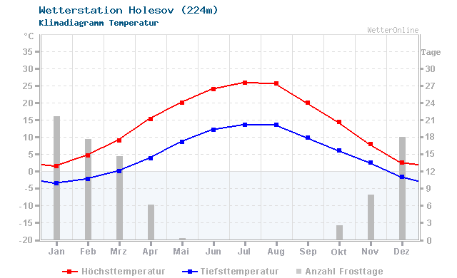 Klimadiagramm Temperatur Holesov (224m)