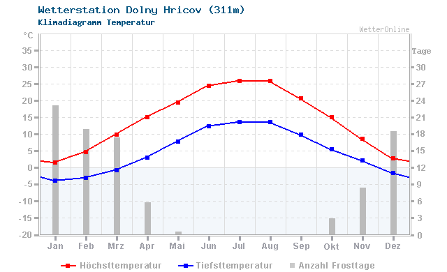 Klimadiagramm Temperatur Dolny Hricov (311m)
