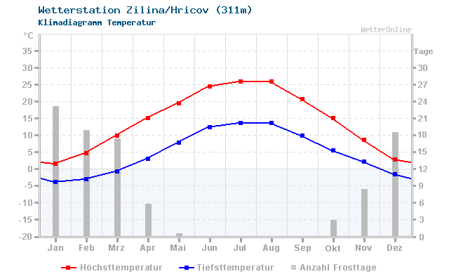 Klimadiagramm Temperatur Zilina/Hricov (311m)