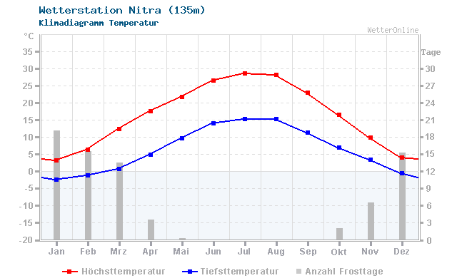 Klimadiagramm Temperatur Nitra (135m)