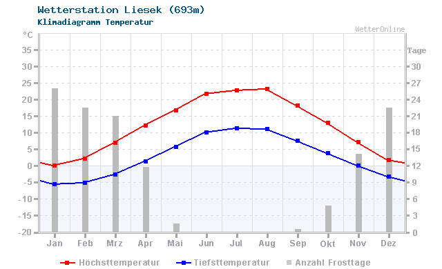 Klimadiagramm Temperatur Liesek (693m)