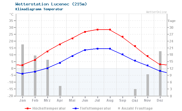Klimadiagramm Temperatur Lucenec (215m)