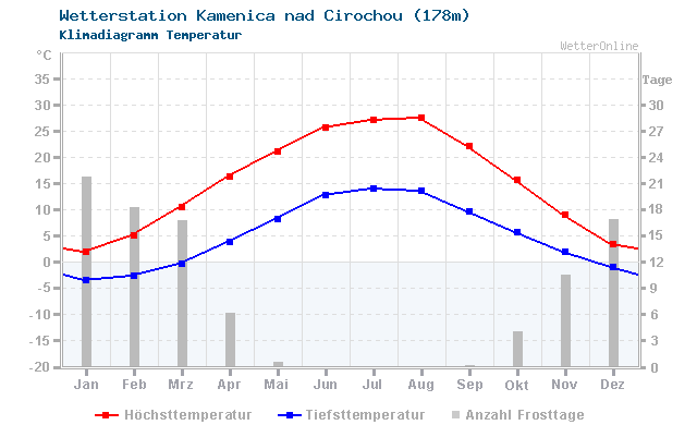 Klimadiagramm Temperatur Kamenica nad Cirochou (178m)