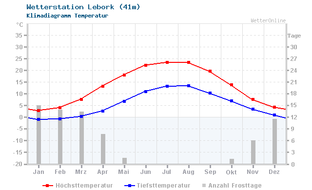 Klimadiagramm Temperatur Lebork (41m)