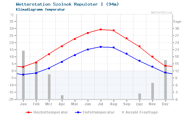 Klimadiagramm Temperatur Szolnok Repuloter I (94m)