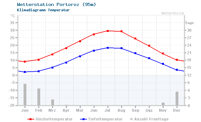 Klimadiagramm Temperatur Portoroz (95m)