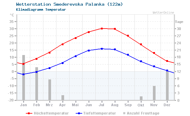Klimadiagramm Temperatur Smederevska Palanka (122m)