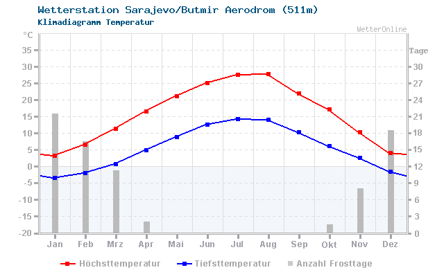 Klimadiagramm Temperatur Sarajevo/Butmir Aerodrom (511m)