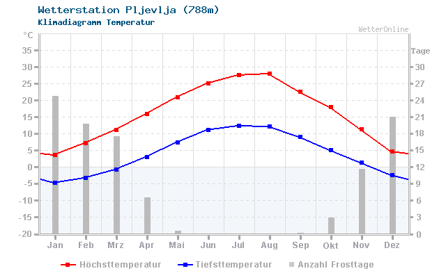 Klimadiagramm Temperatur Pljevlja (788m)