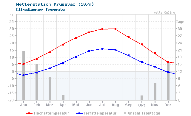 Klimadiagramm Temperatur Krusevac (167m)