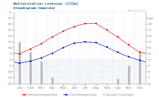 Klimadiagramm Temperatur Leskovac (232m)