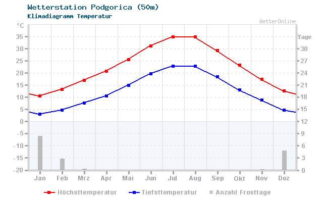 Klimadiagramm Temperatur Podgorica (50m)