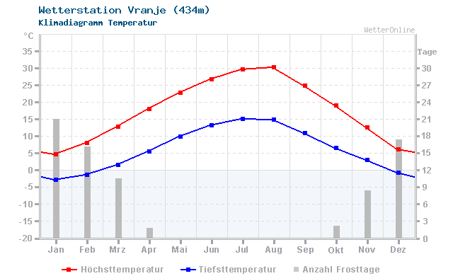 Klimadiagramm Temperatur Vranje (434m)