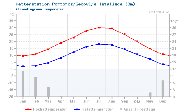 Klimadiagramm Temperatur Portoroz/Secovlje letalisce (3m)