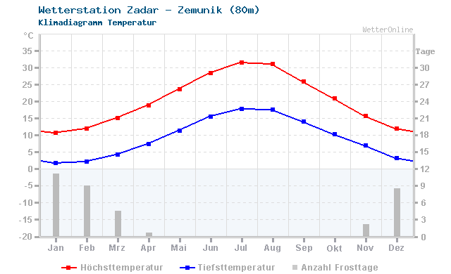 Klimadiagramm Temperatur Zadar - Zemunik (80m)