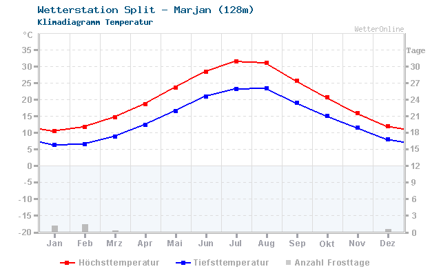 Klimadiagramm Temperatur Split - Marjan (128m)
