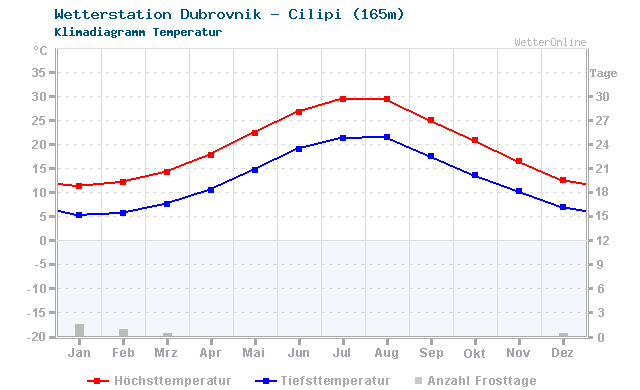 Klimadiagramm Temperatur Dubrovnik - Cilipi (165m)