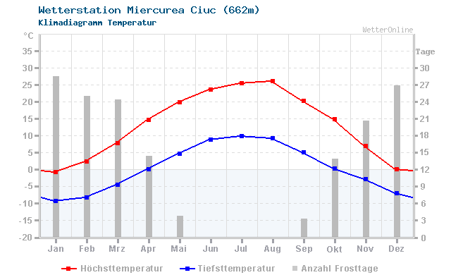 Klimadiagramm Temperatur Miercurea Ciuc (662m)