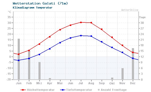 Klimadiagramm Temperatur Galati (71m)