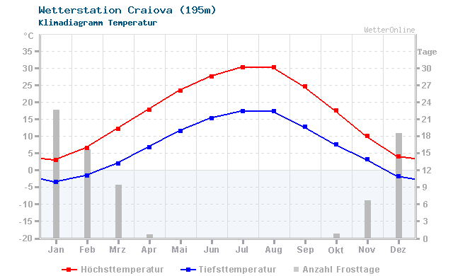 Klimadiagramm Temperatur Craiova (195m)
