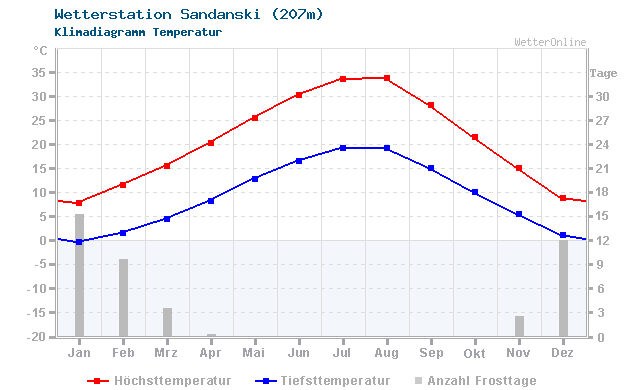 Klimadiagramm Temperatur Sandanski (207m)
