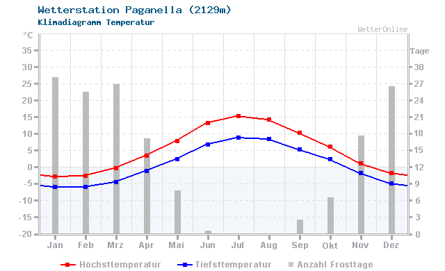 Klimadiagramm Temperatur Paganella (2129m)