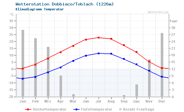 Klimadiagramm Temperatur Dobbiaco/Toblach (1226m)