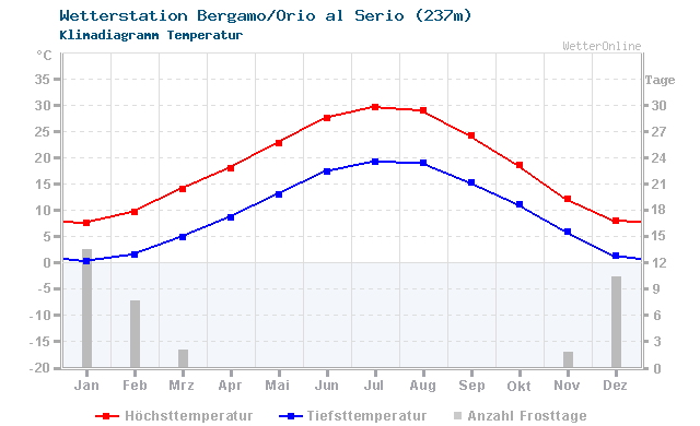 Klimadiagramm Temperatur Bergamo/Orio al Serio (237m)